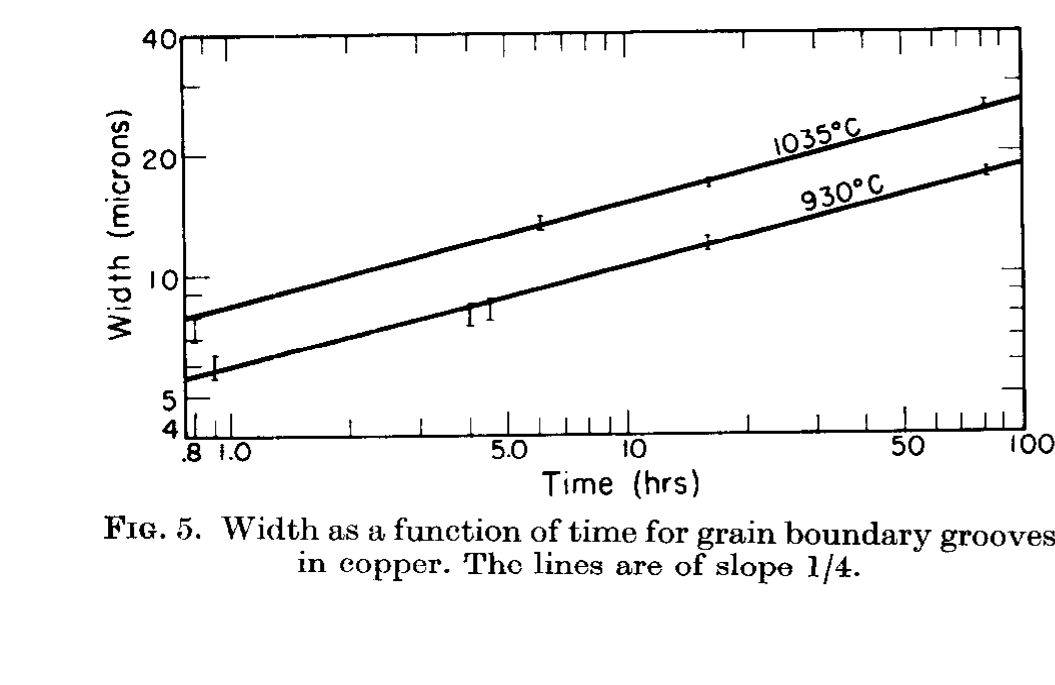 Log-log graph of copper grain-boundary groove width against annealing time with lines of slope one quarter