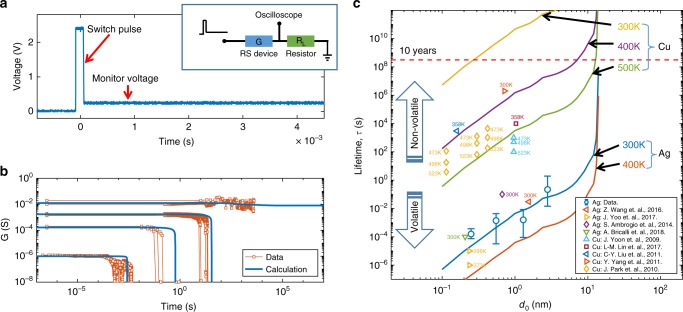 Experimental switching data and a graph of silver and copper filament lifetime against initial diameter